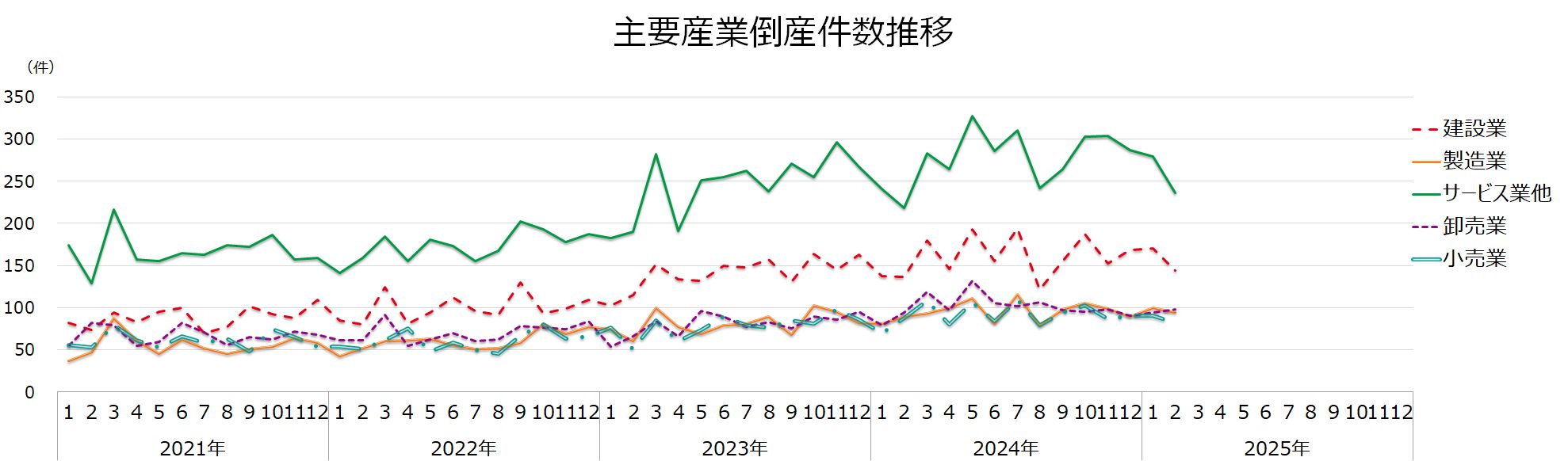 主要産業倒産件数推移